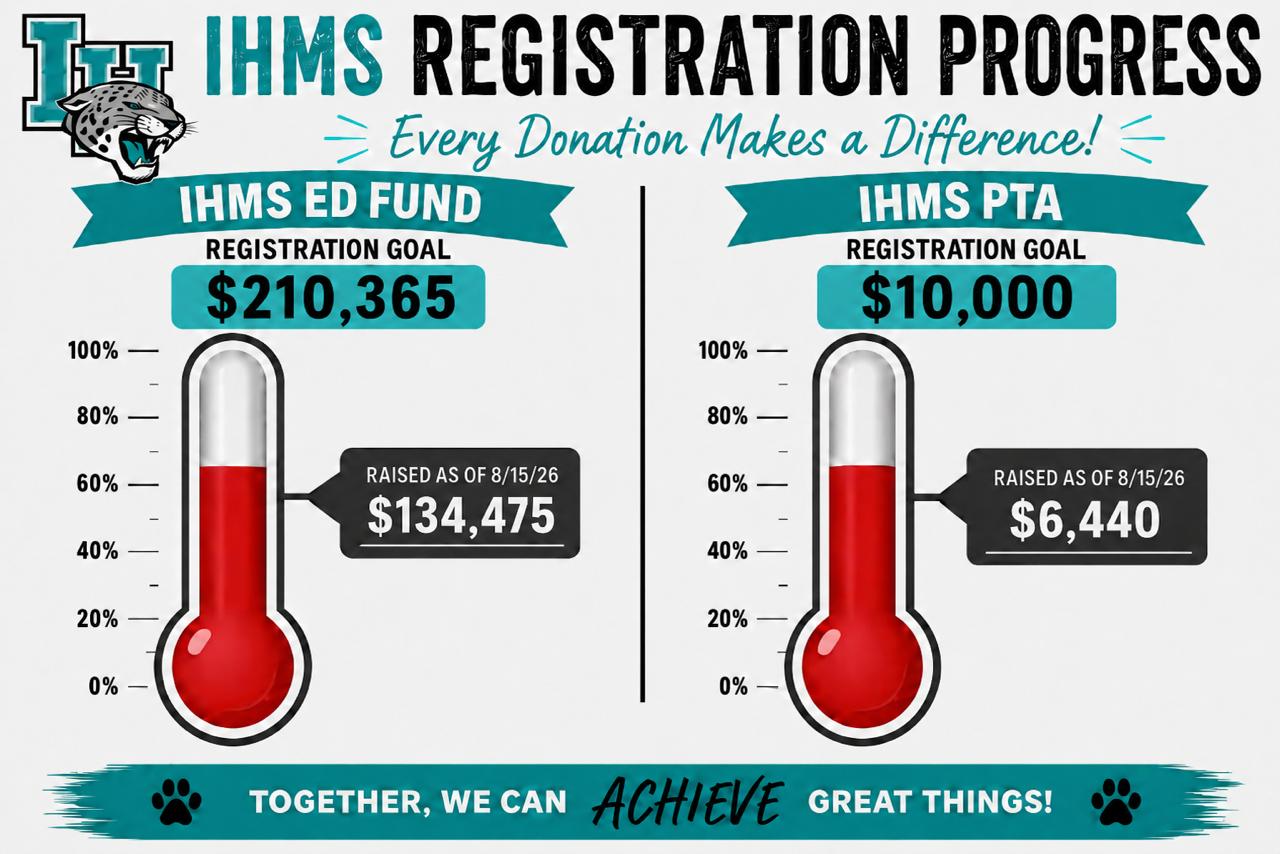 IHMS Registration Progress & Goals