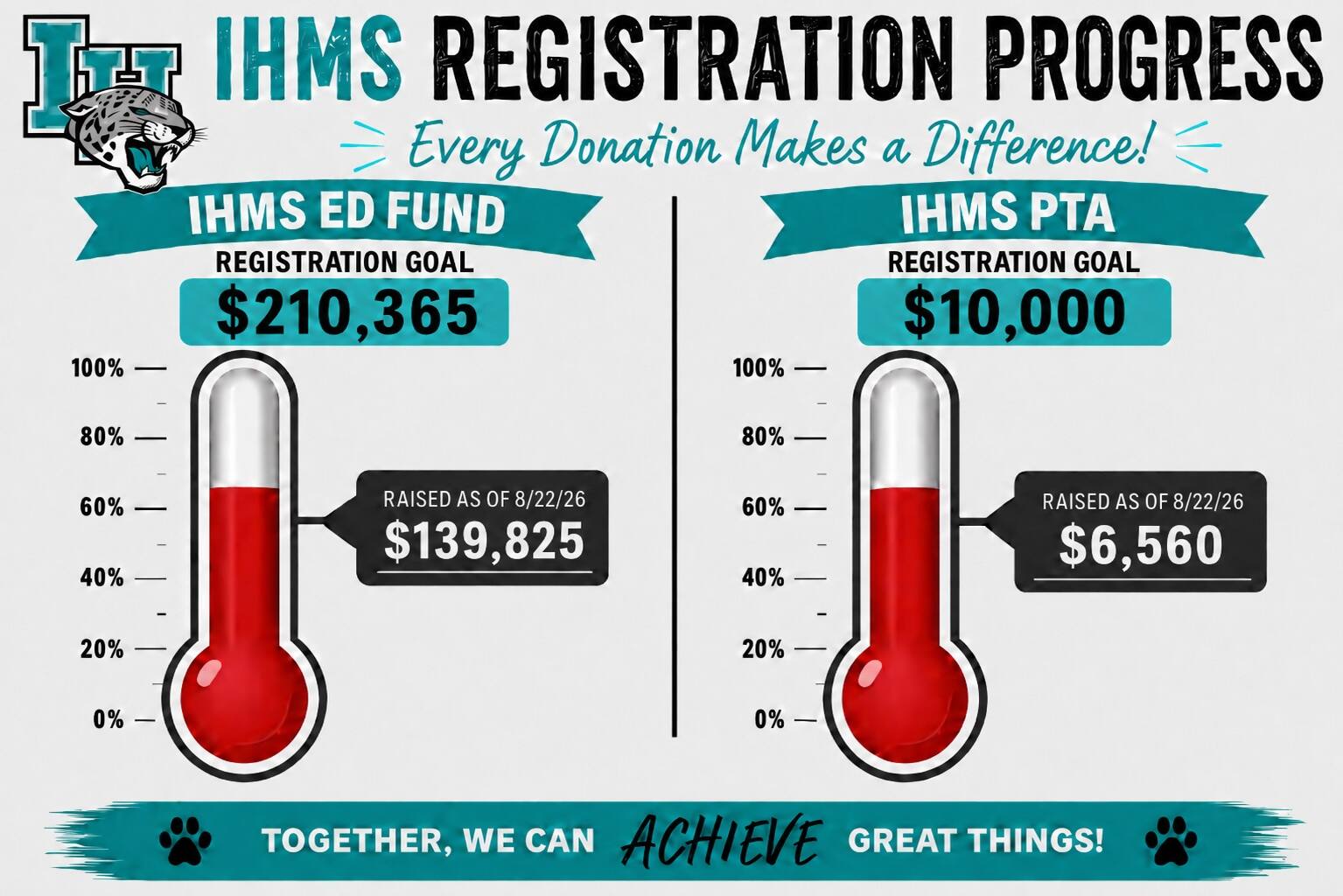 IHMS Registration Progress as at 8.22.26